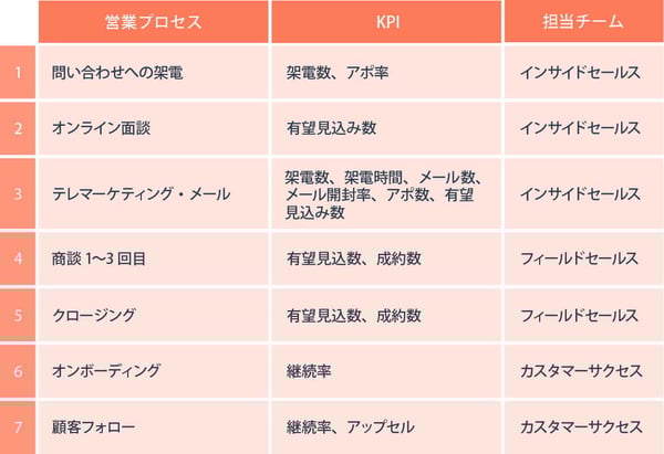 The Model型組織のKPI