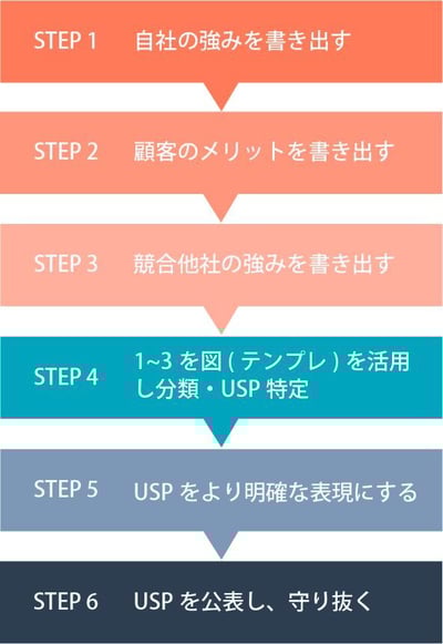 USPを作るステップとは
