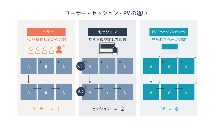 UU数、PV数、セッション数の違い