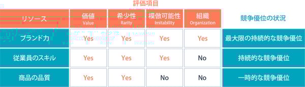 VRIO分析に合わせて評価