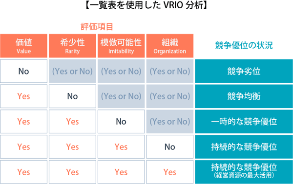 VRIO(ヴェリオ)分析