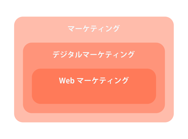 Webマーケティングの位置づけ