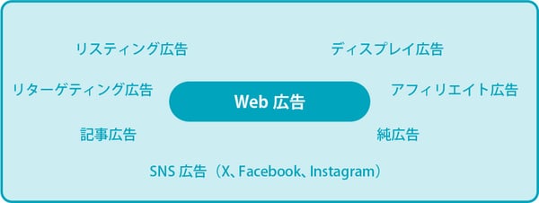 Web広告の運用