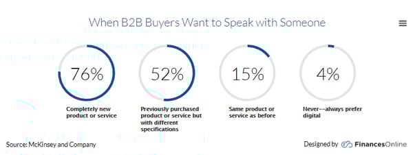 When B2B buyers want to speak with someone（Finances Online）