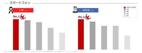 Yahoo! JAPANの利用者層