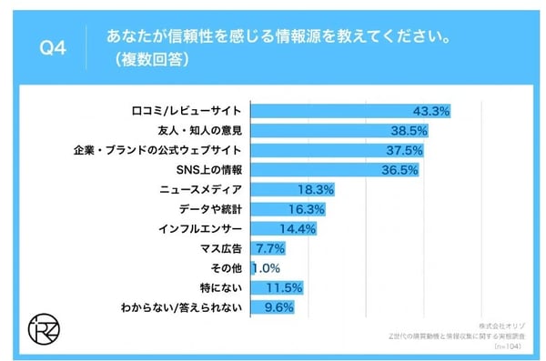 Z世代が最も信頼する情報源(株式会社オリゾ調査)