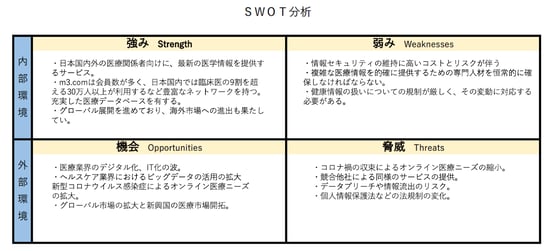 エムスリーSWOT分析