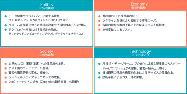 ZendeskのPEST分析