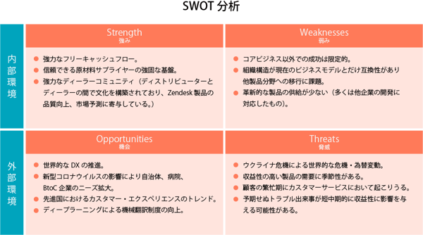 ZendeskのSWOT分析