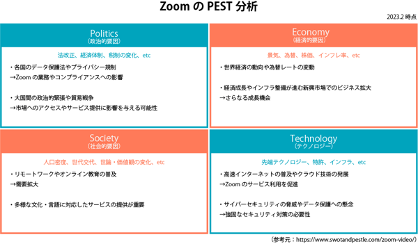 ZoomのPEST分析