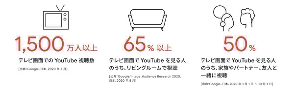 YouTubeの利用実態