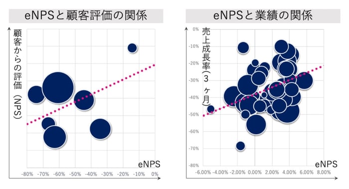 eNPSと顧客評価およひ?業績の関係
