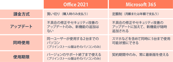 サブスクリプションモデル（Microsoft）
