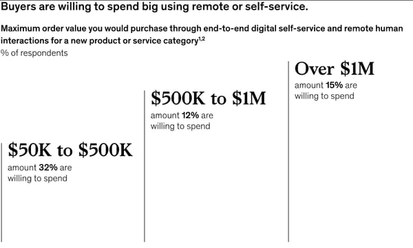 mckinsey_B2Bbuyers_spend_big_online