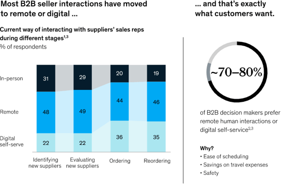 mckinsey_B2Bsales_vs_Covid