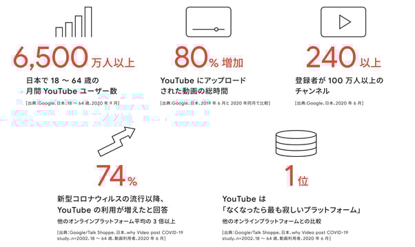 YouTubeの利用実態