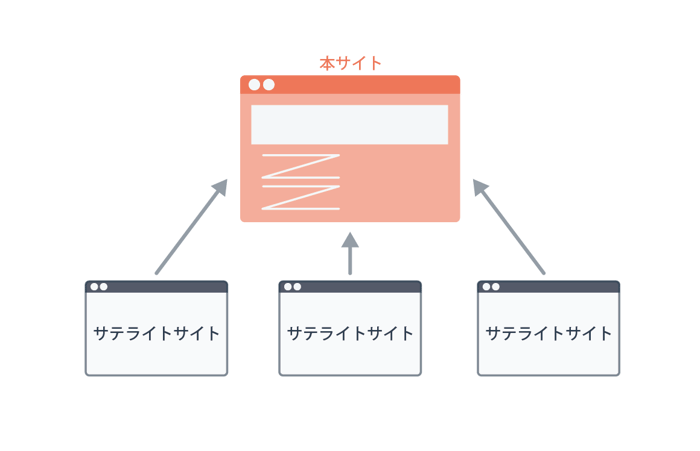 本サイトと衛星サイト