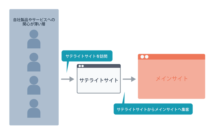 サテライトサイトからメインサイトへの集客イメージ