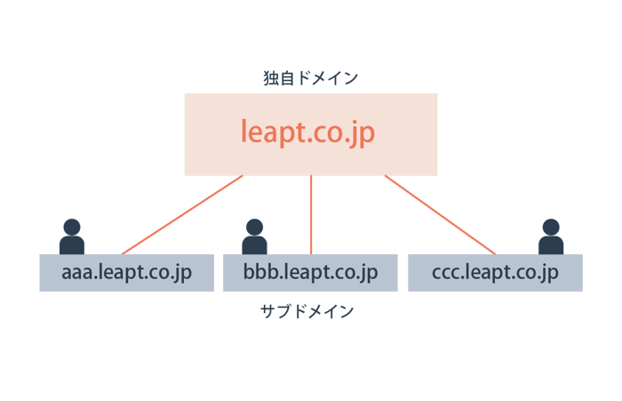サブドメインのイメージ