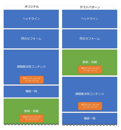 ランテ?ィンク?ヘ?ーシ?のABテスト事例