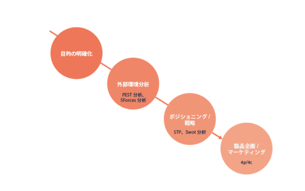 4P/4Cまでの流れ
