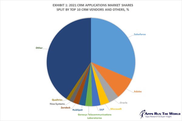 CRMのシェアTop-10-CRM-Software-Vendors-Market-Size-and-Market-Forecast-2021-2026
