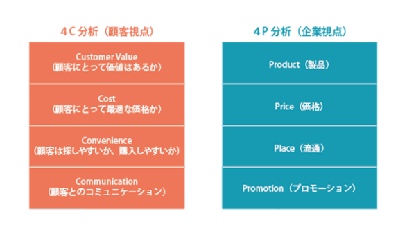 4C/4P分析