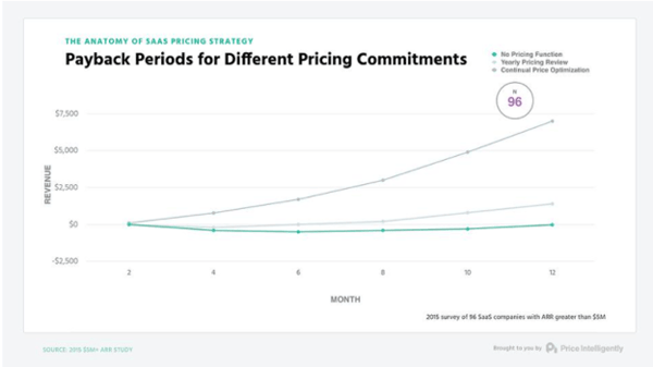 Priceintelligentlyの512社のSaaS企業を対象とした調査