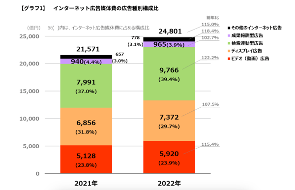 インターネット広告の市場規模の推移