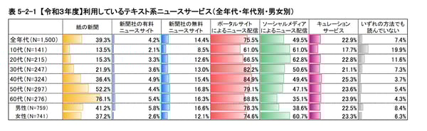 「キュレーションサーヒ?ス 」を利用する人は全体の割合