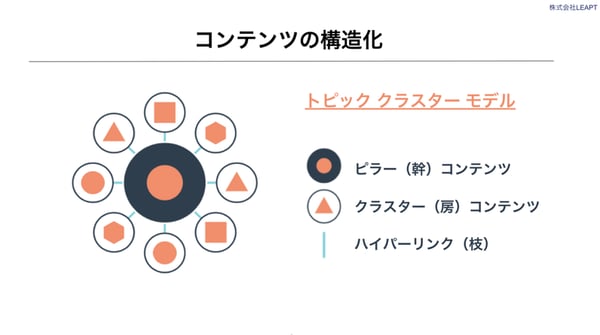 トピッククラスターモデル