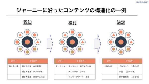 ジャーニーに沿ったピラークラスターの例