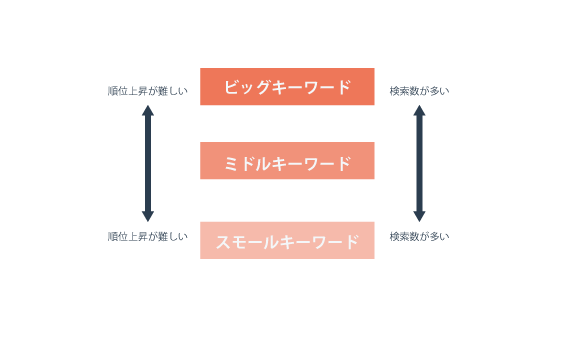 ビッグキーワード・ミドルキーワード・スモールキーワードの違い