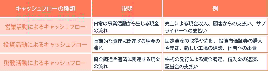 営業活動によるキャッシュフローとは？営業利益との違いや、項目や計算