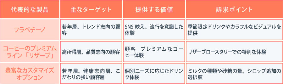 STP分析でのスターバックス（Starbucks）の事例をわかりやすく解説