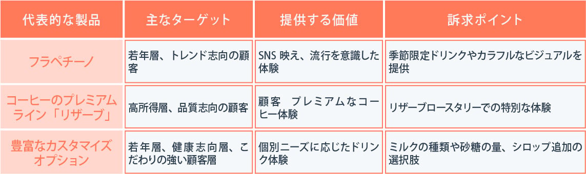 STP分析でのスターバックス（Starbucks）の事例をわかりやすく解説