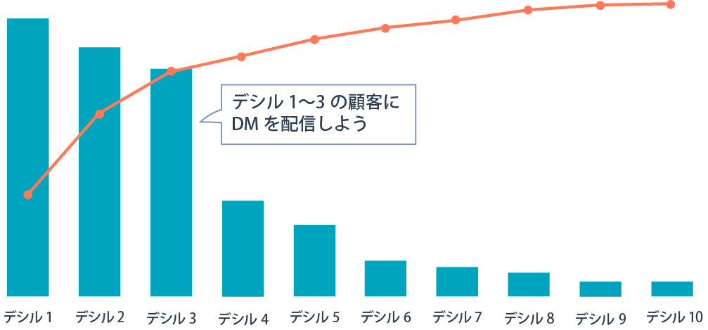 RFM分析とは？優良顧客を見つけ出すRMF分析の目的ややり方、例をわかり