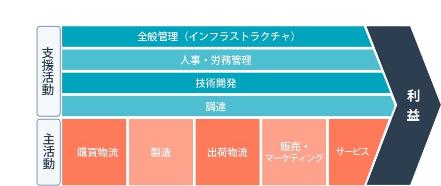 差別化戦略とは？ポーターの差別化戦略の考え方と成功例をわかりやすく解説