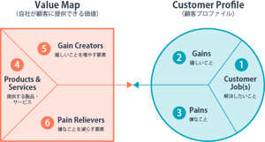 テンプレート付き！バリュープロポジションの作り方とデザインをわかり
