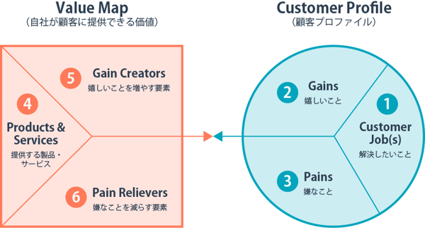 テンプレート付き！バリュープロポジションの作り方とデザインをわかり