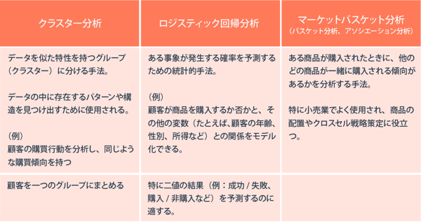 実例 クラスター分析 クラスター分析とは？わかりやすく解説！ | Data Analytics Magazine