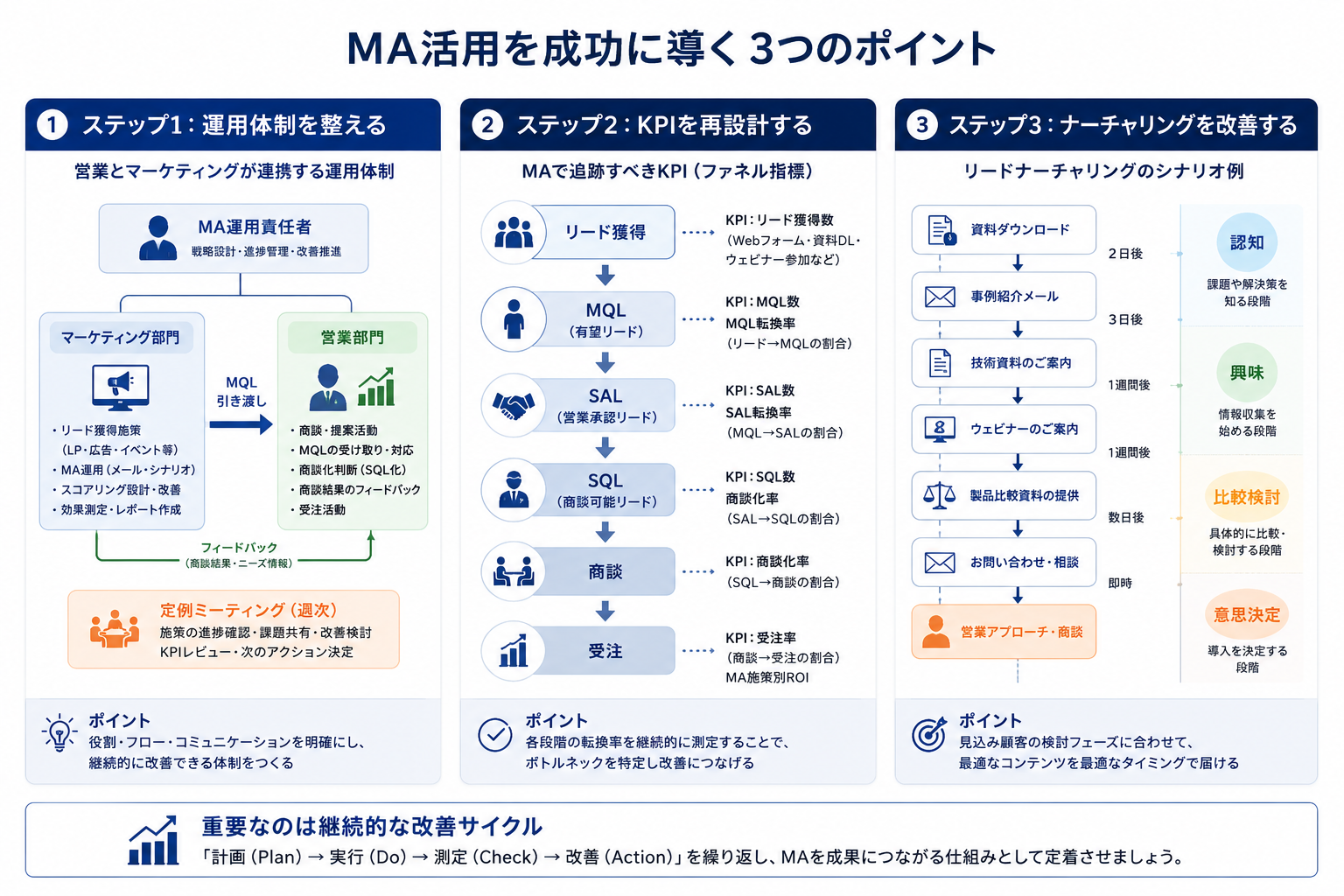 MA活用成功の3つのステップ