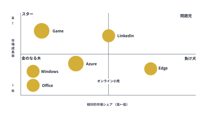 金のなる木とは？プロダクトポートフォリオマネジメントを