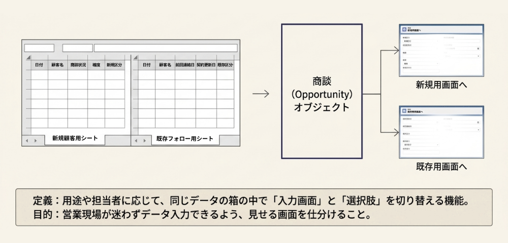 Salesforceレコードタイプとは