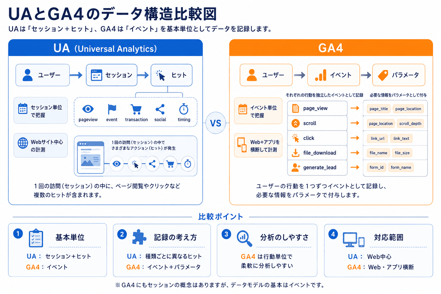 UAはセッションとヒット、GA4はイベントを基本単位として計測するデータ構造の違いを比較した図