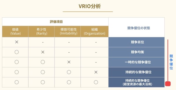 VRIO分析(競争優位)