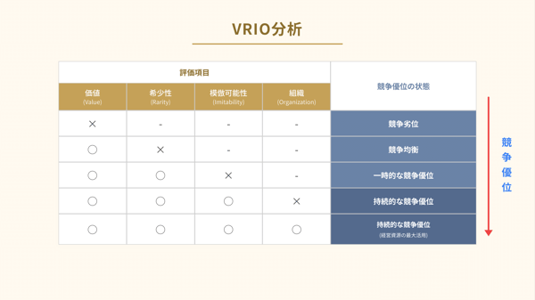 VRIO分析(競争優位)