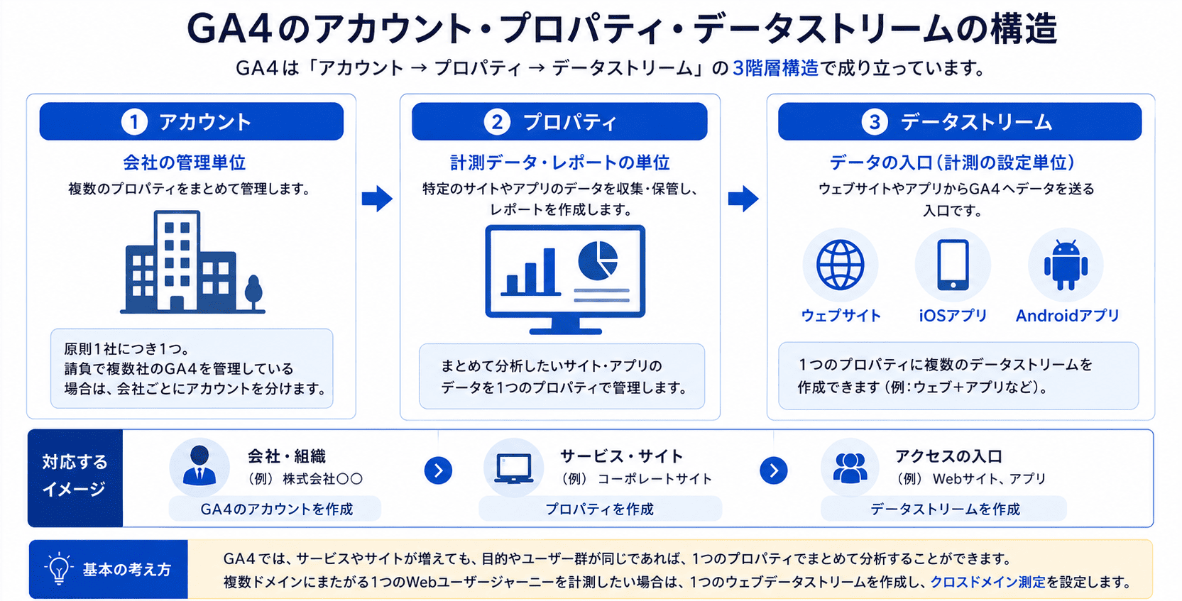 GA4のアカウント・プロパティ・データストリームの3階層構造を示した図