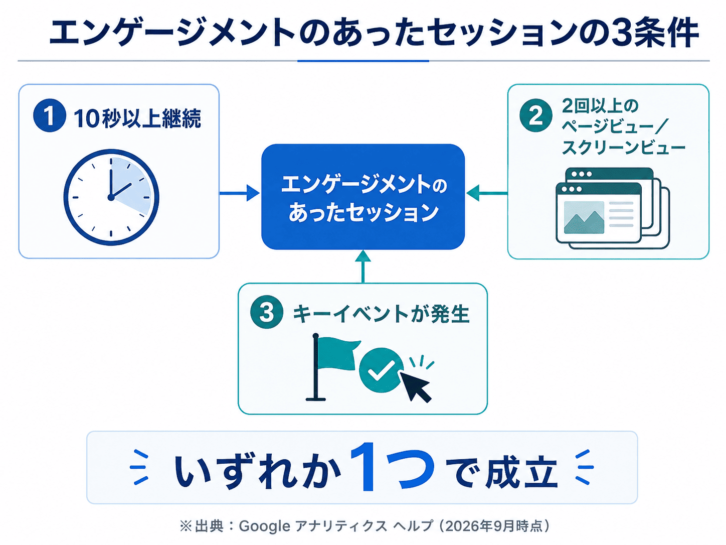 エンゲージメントのあったセッションの3条件