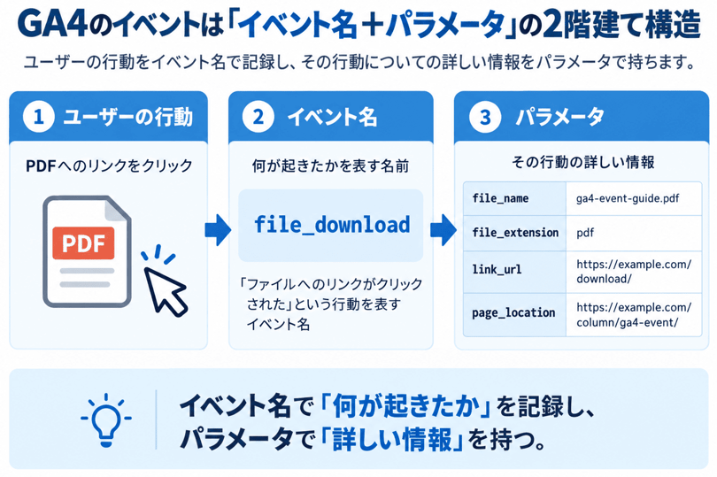 PDFリンクのクリックを例に、GA4でイベント名とパラメータがどのように記録されるかを示す図